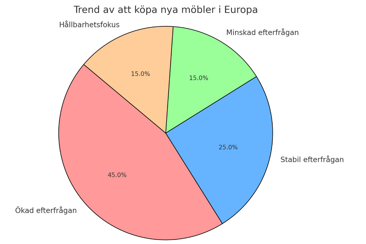 Diagram trend möbelköp